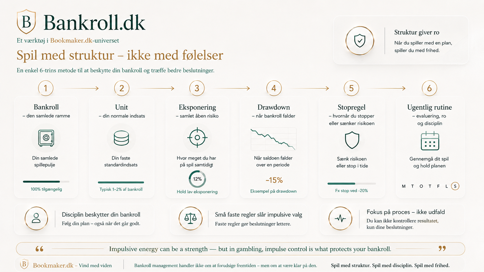 Infografik der forklarer flowet fra bankroll til unit, eksponering, drawdown og stopregel