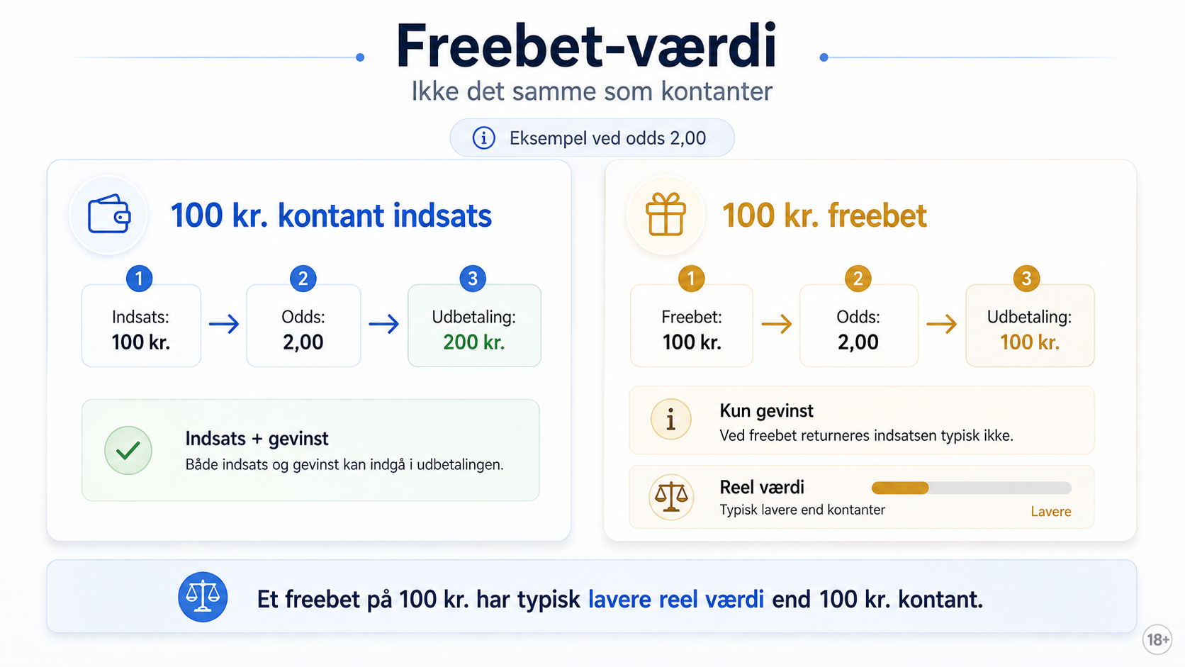 Freebet-værdi – forskellen mellem 100 kr. kontant indsats og 100 kr. freebet forklaret visuelt