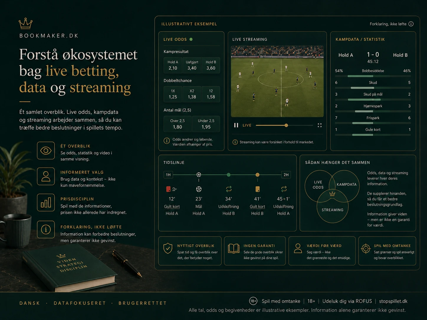 Bookmaker.dk-illustration af live betting med odds, kampdata og udvalgt streaming samlet i ét miljø