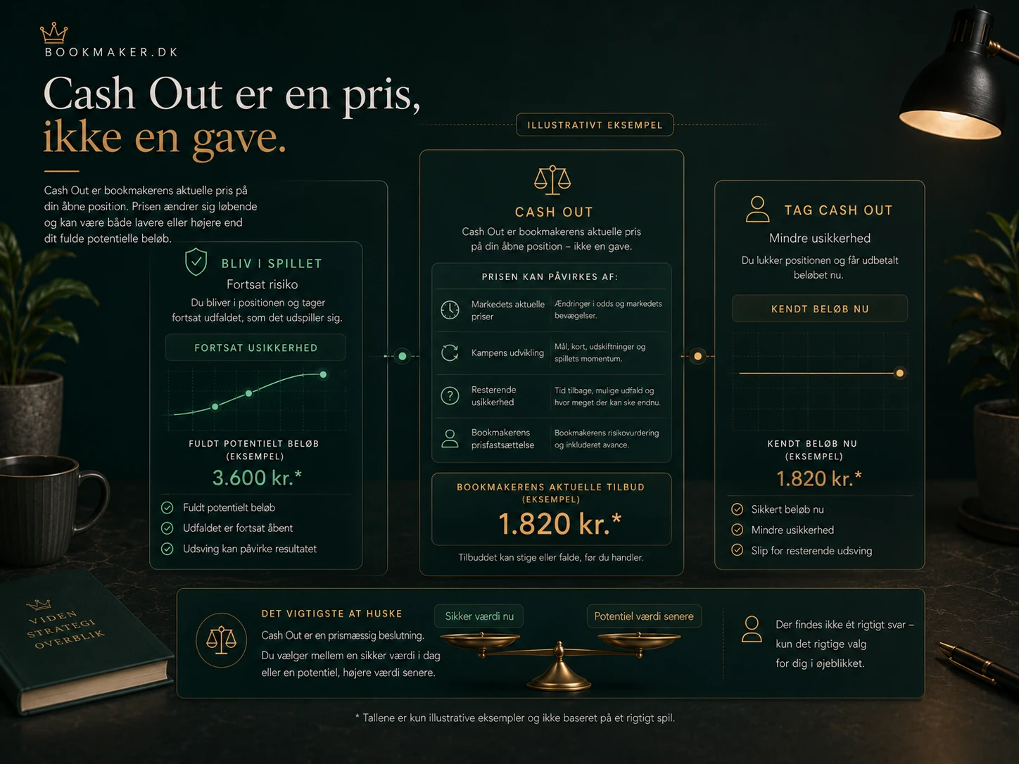 Illustration af Cash Out som en aktuel pris på at lukke et åbent bet