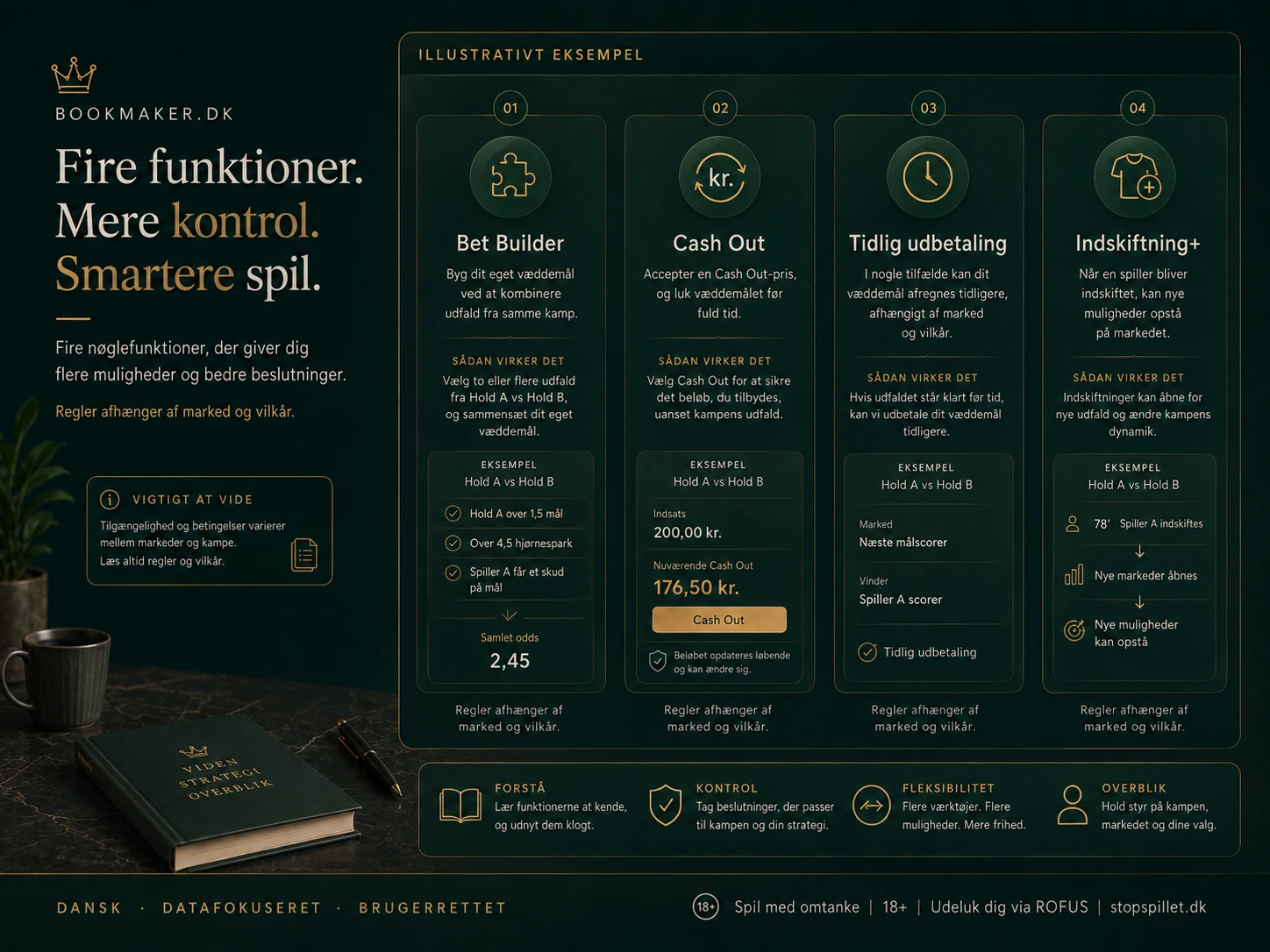 Illustration af Bet Builder, Cash Out, Tidlig udbetaling og Indskiftning+ hos en sportsbook