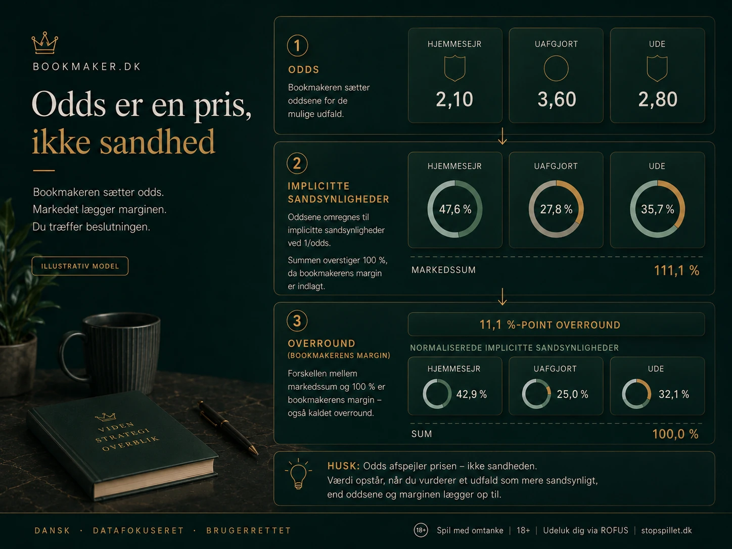 Illustration af 1X2-odds, implicitte sandsynligheder, markedssum og bookmakerens overround